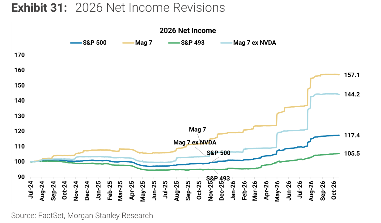 2026 Net Income Revisions