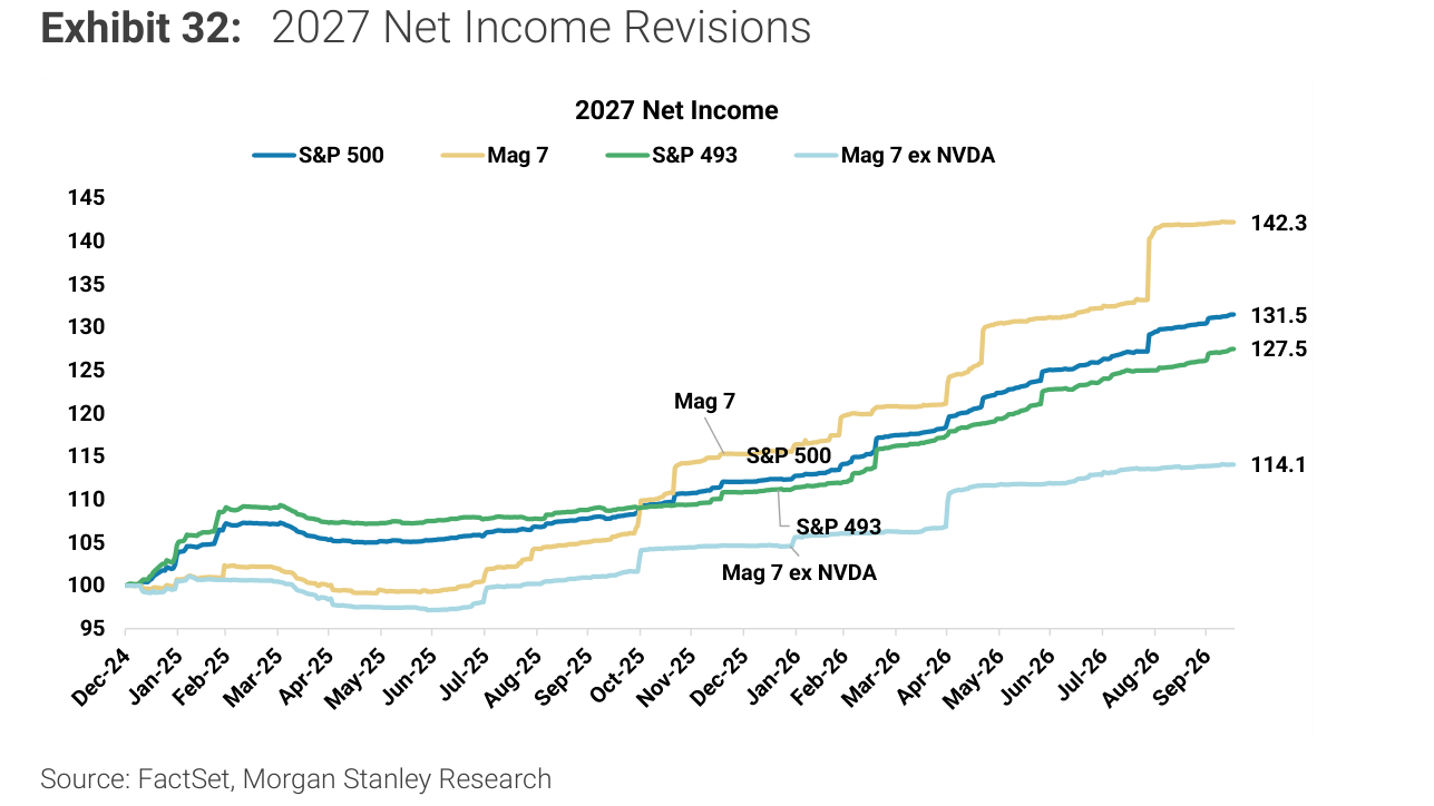 2027 Net Income Revisions