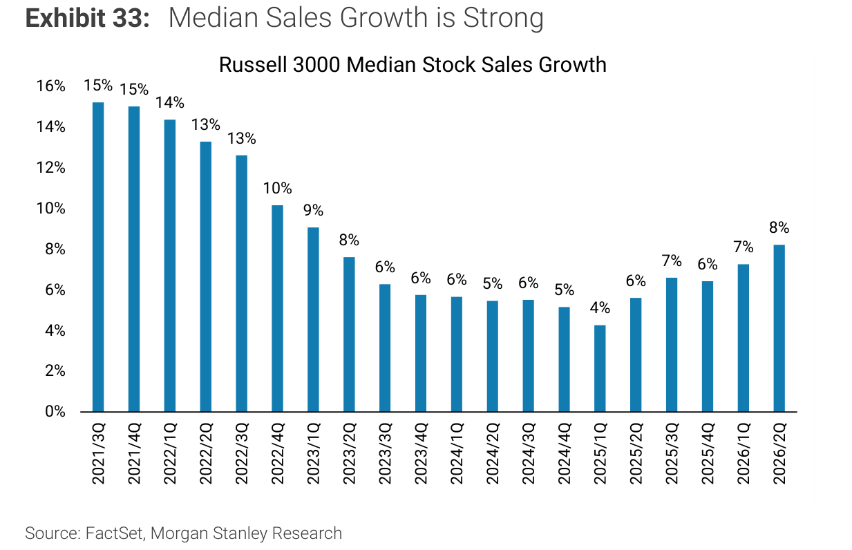 Median Sales Growth is Strong
