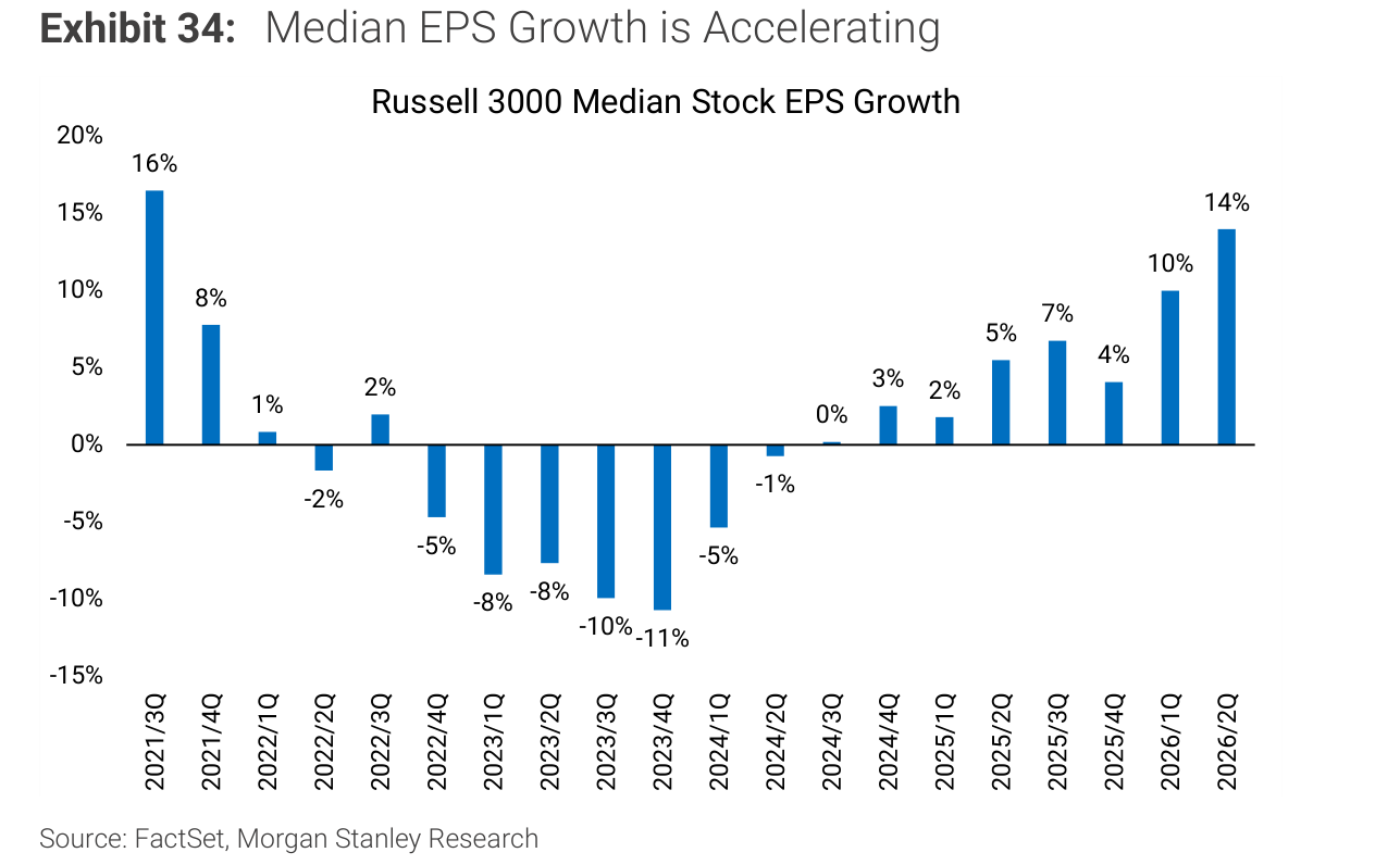 Median EPS Growth is Accelerating