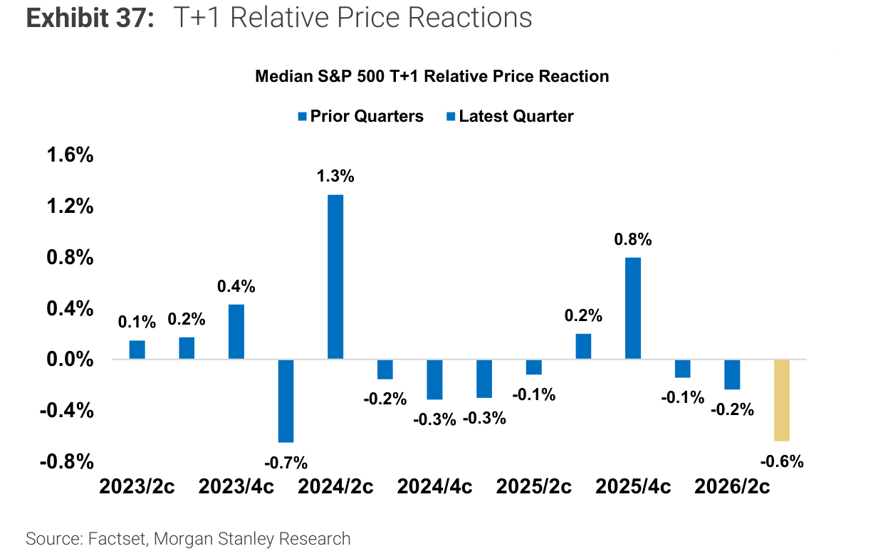 T+1 Relative Price Reactions