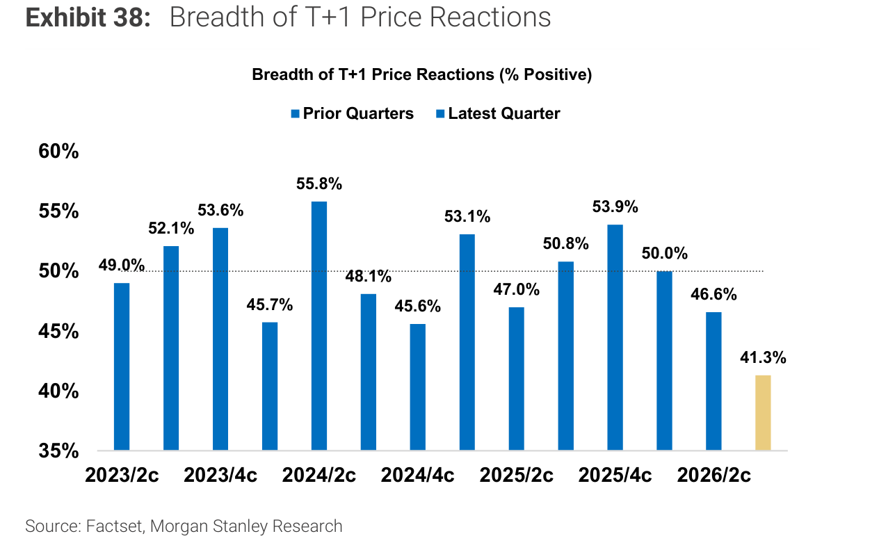 Breadth of T+1 Price Reactions