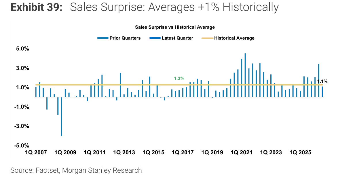 Sales Surprise: Averages +1% Historically
