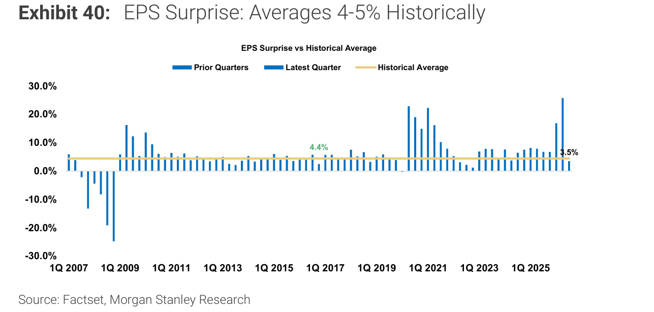 EPS Surprise: Averages 4-5% Historically