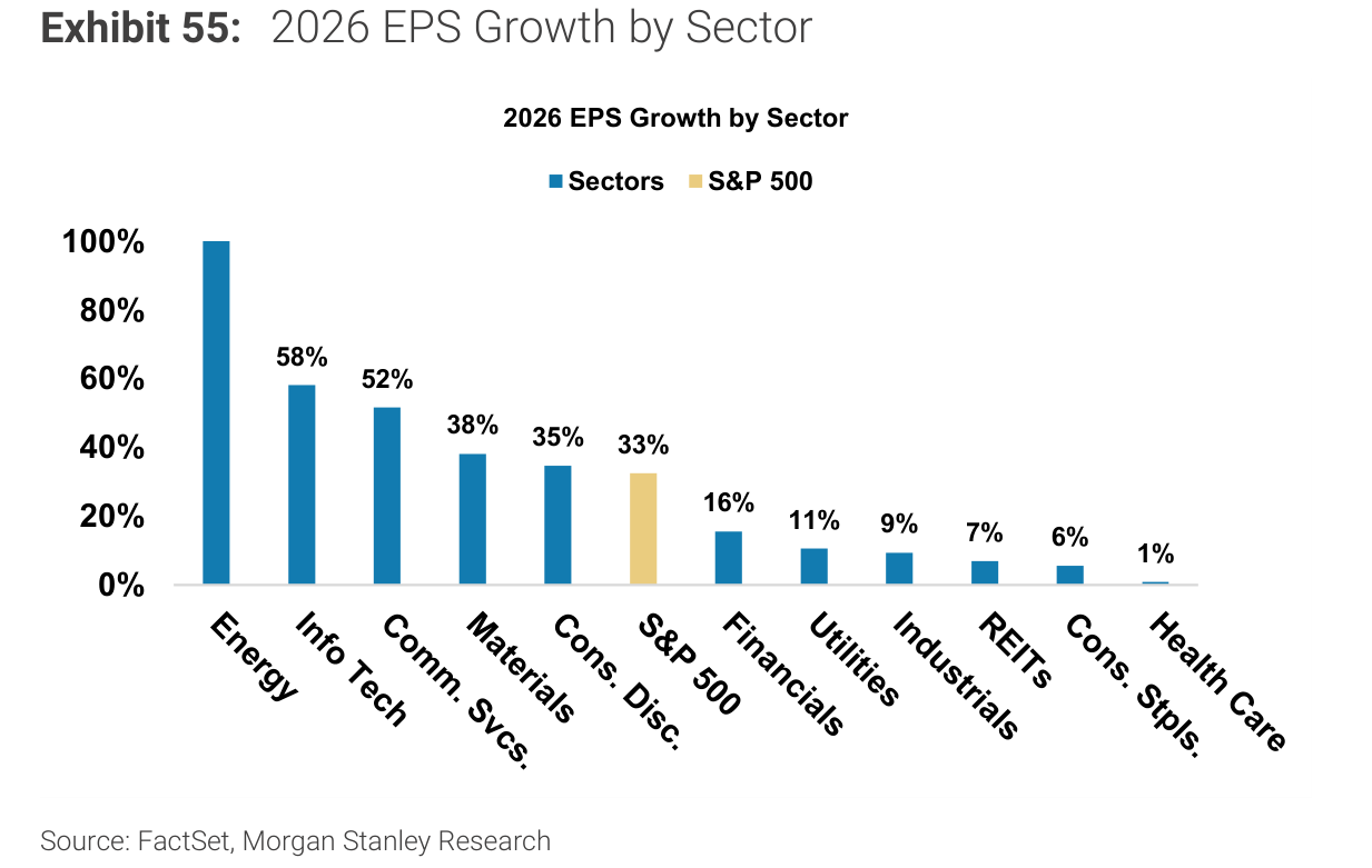 2026 EPS Growth by Sector