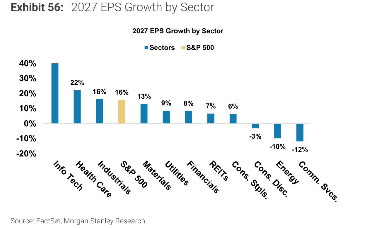 2027 EPS Growth by Sector