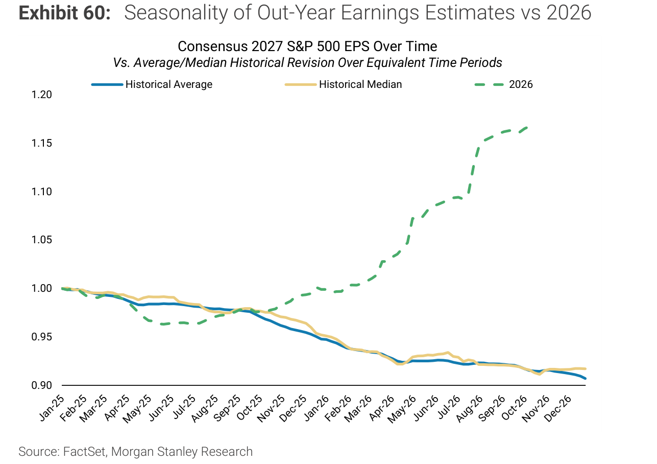 Seasonality of Out-Year Earnings Estimates vs 2026