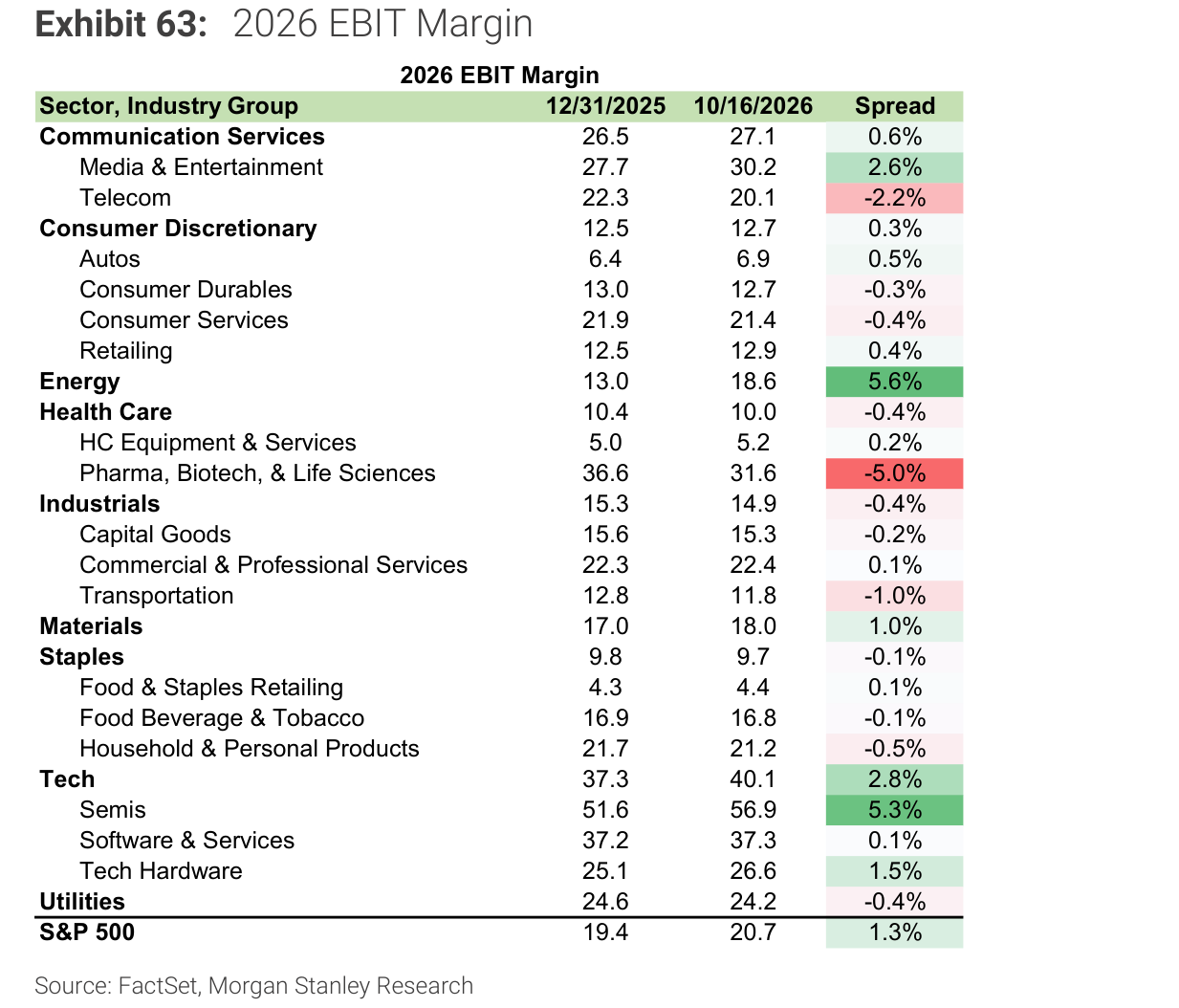 2026 EBIT Margin