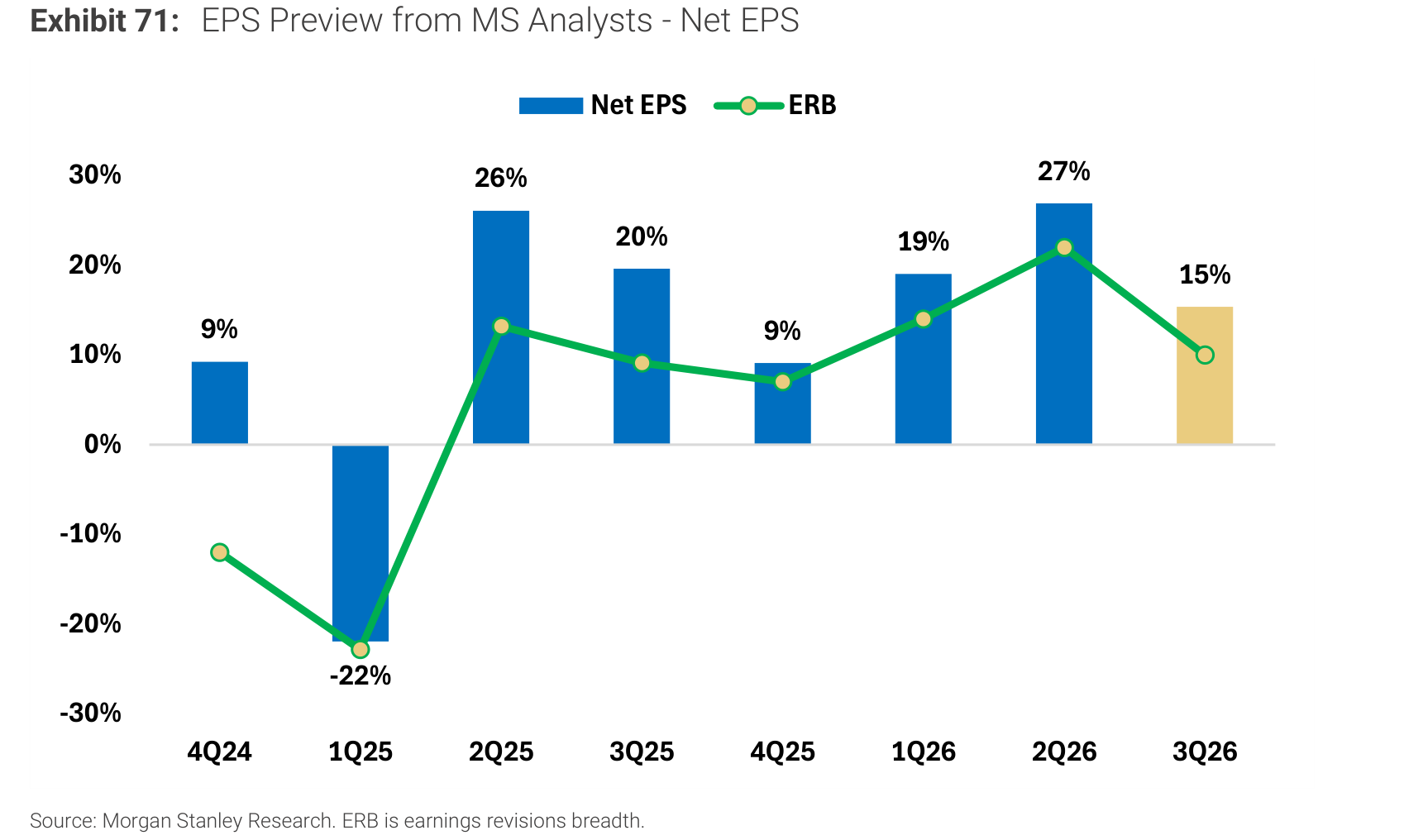 EPS Preview from MS Analysts - Net EPS