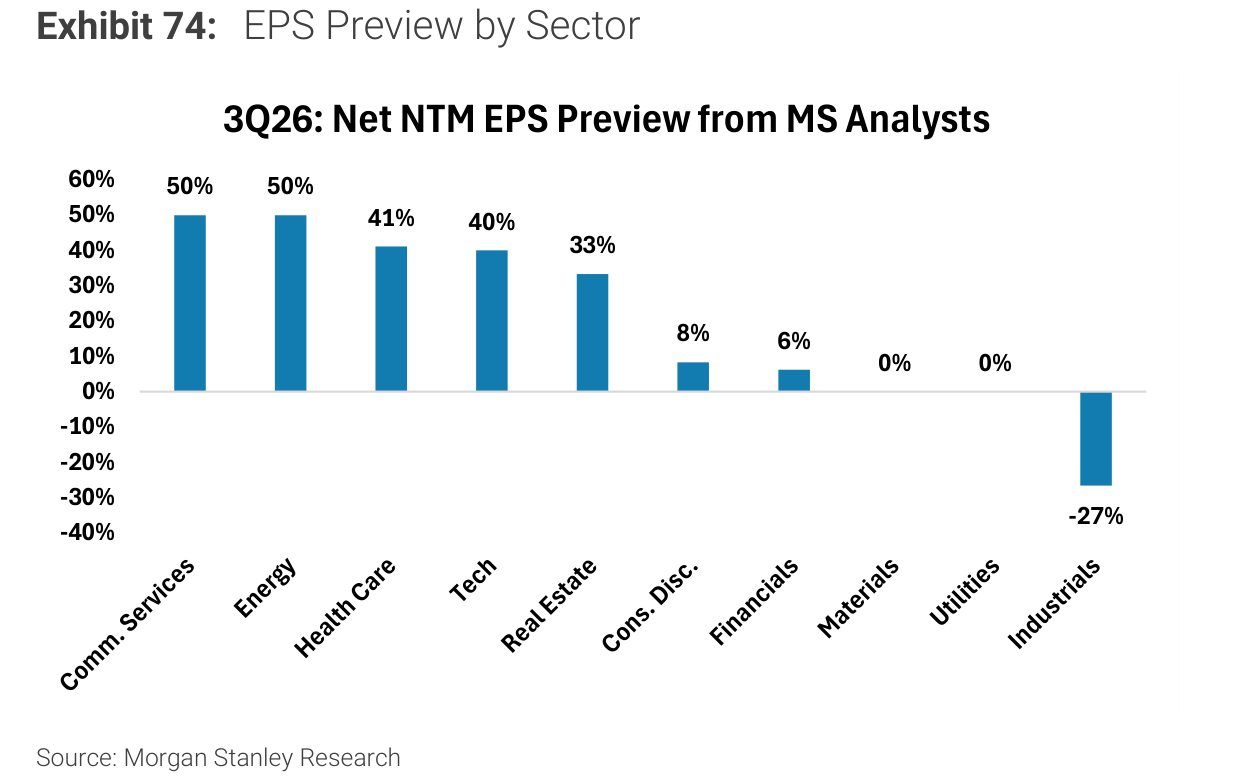 EPS Preview by Sector