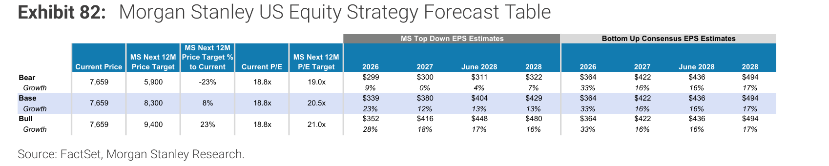 Morgan Stanley US Equity Strategy Forecast