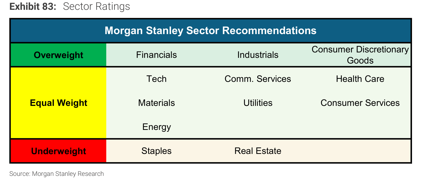 Sector Ratings