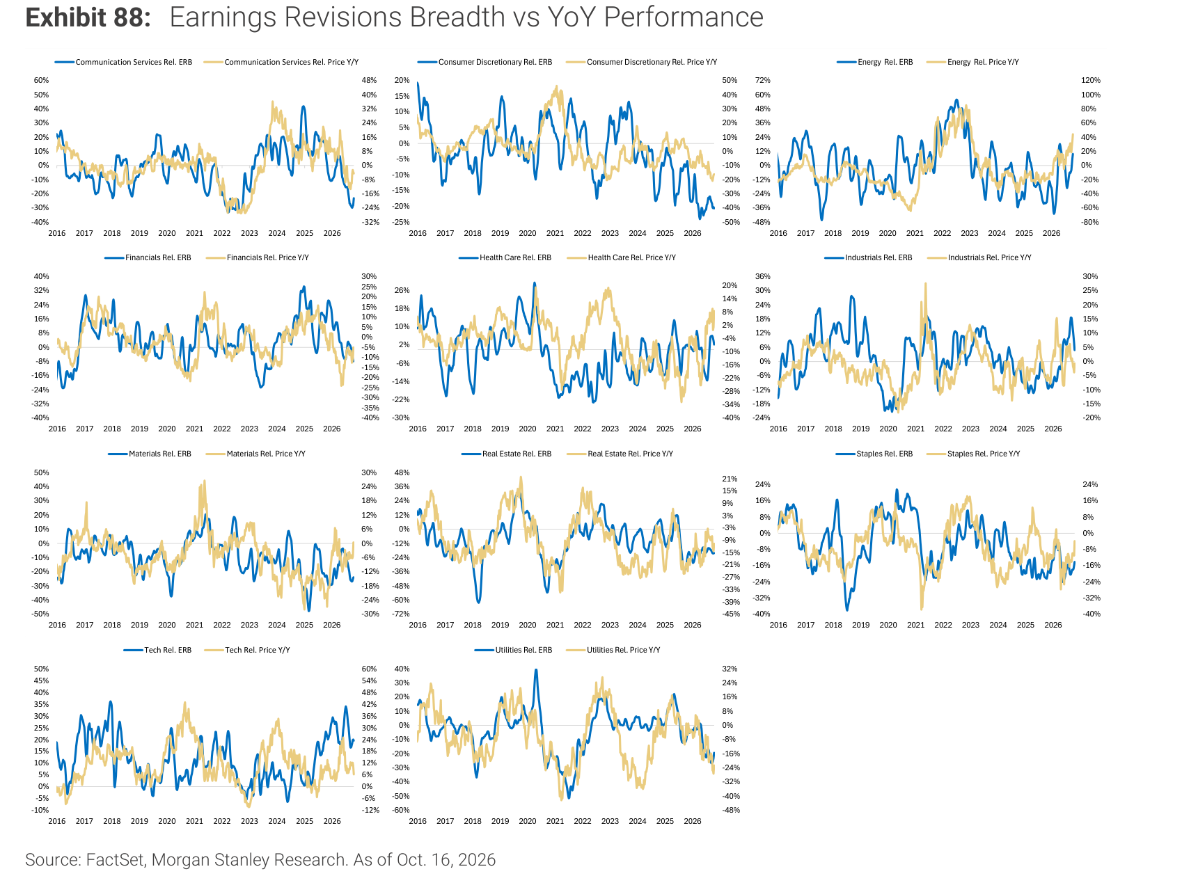 Earnings Revisions Breadth vs YoY Performance