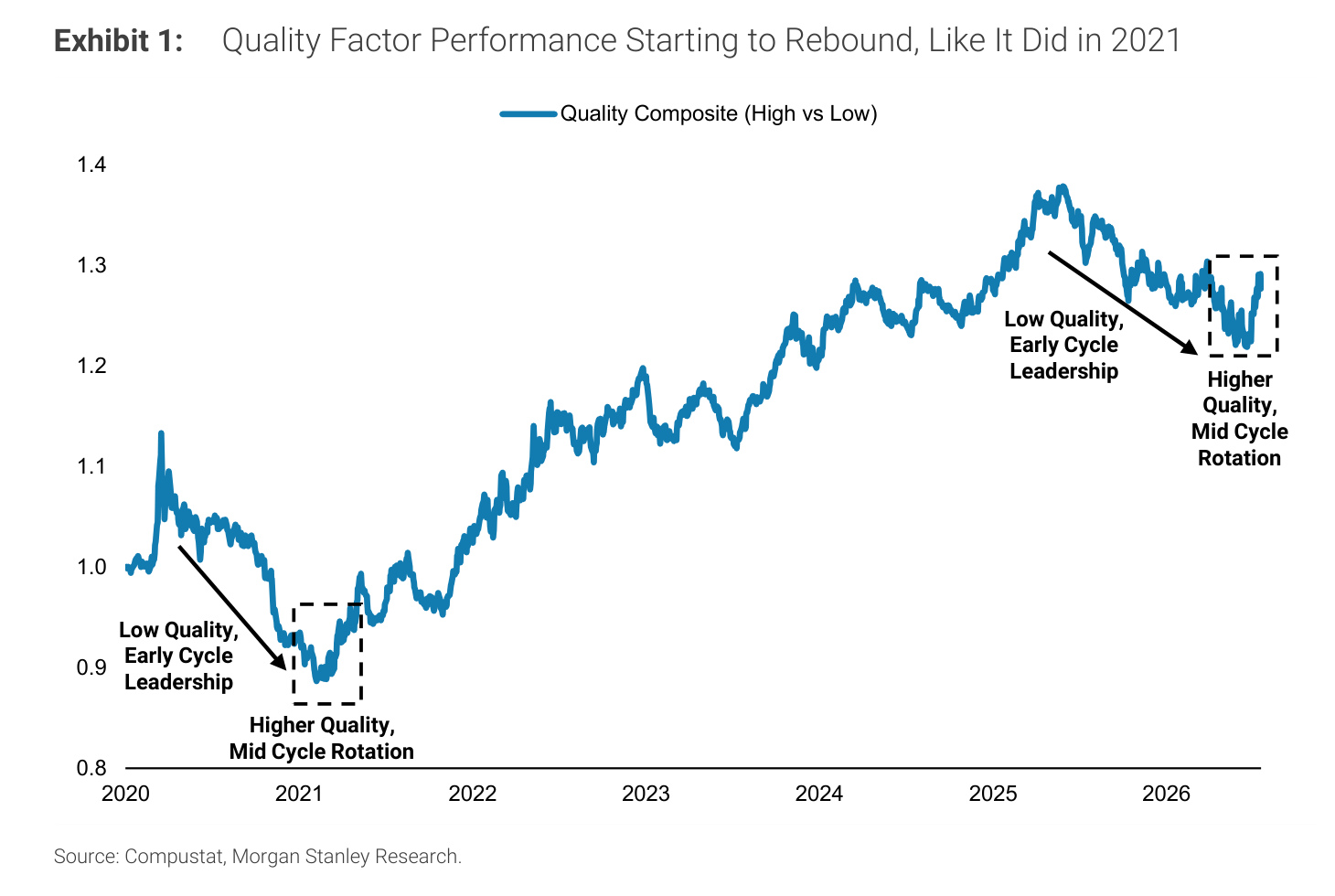 Morgan Stanley Exhibit 1, Quality Factor Performance Starting to Rebound, Like It Did in 2021