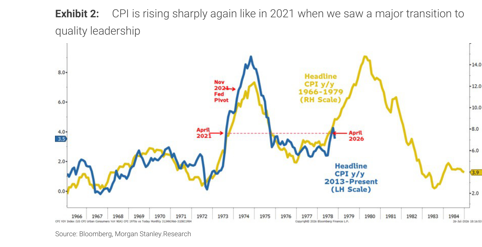 Morgan Stanley Exhibit 2, CPI is rising sharply again like in 2021 when we saw a major transition to quality leadership