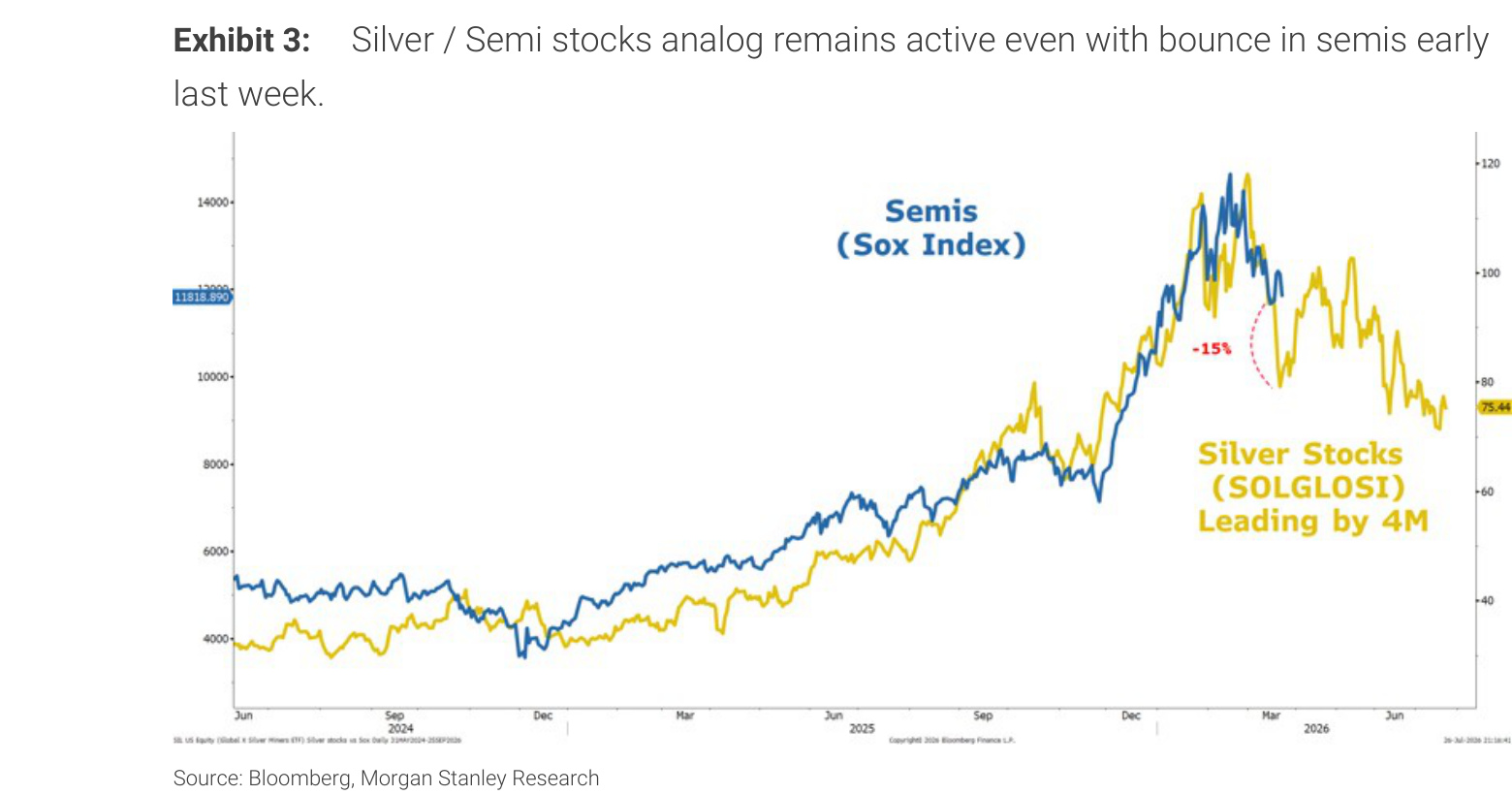 Morgan Stanley Exhibit 3, Silver / Semi stocks analog remains active even with bounce in semis early last week