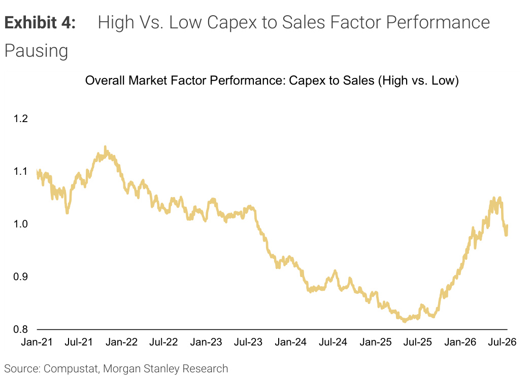 Morgan Stanley Exhibit 4, High Vs. Low Capex to Sales Factor Performance Pausing