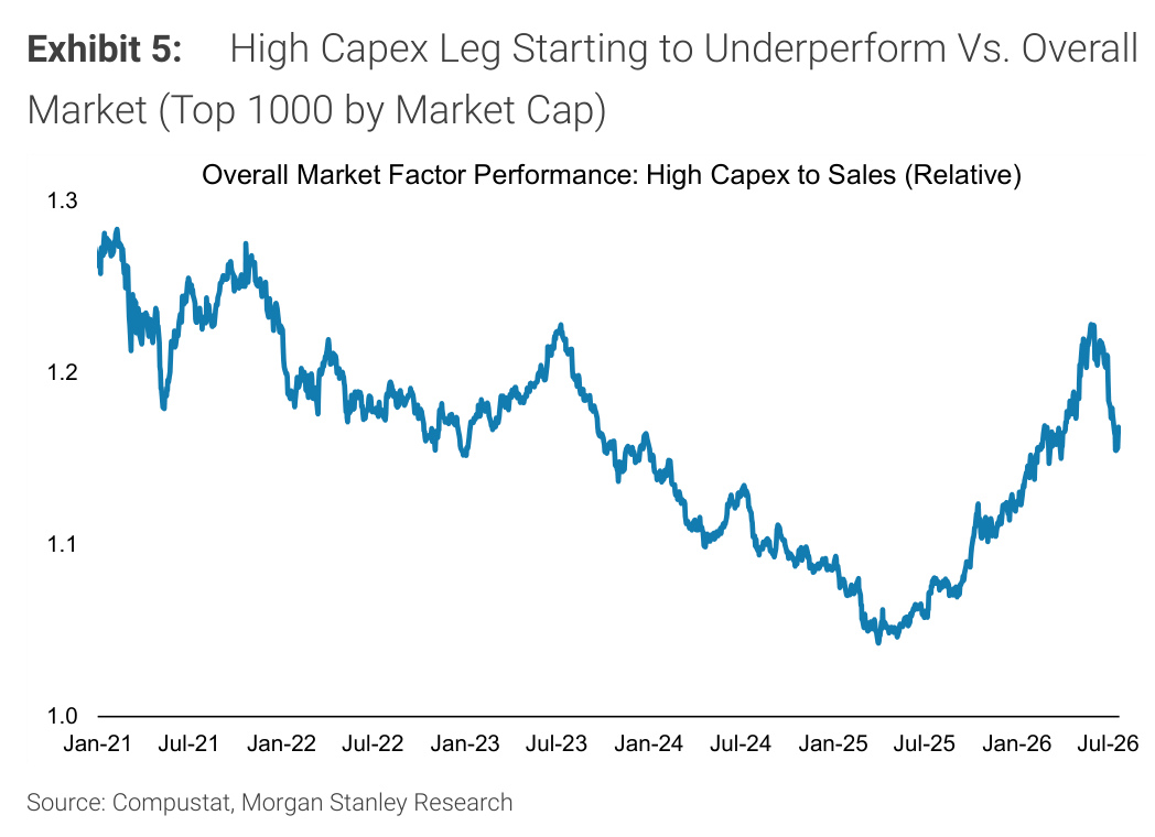 Morgan Stanley Exhibit 5, High Capex Leg Starting to Underperform Vs. Overall Market (Top 1000 by Market Cap)
