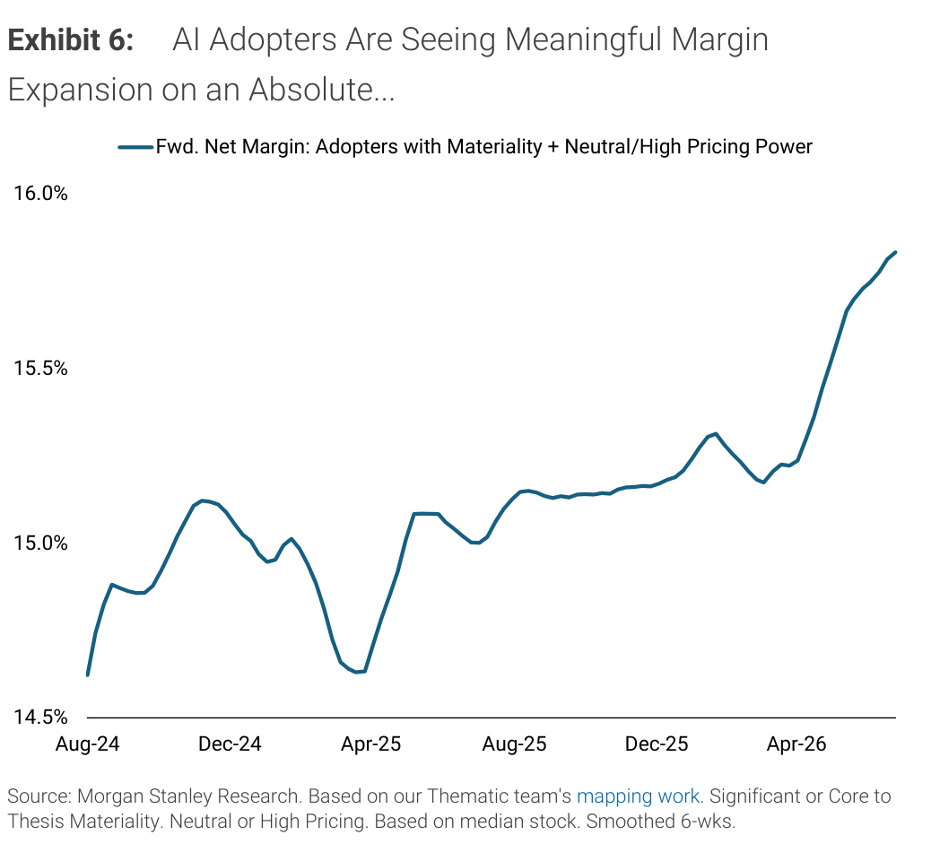 Morgan Stanley Exhibit 6, AI Adopters Are Seeing Meaningful Margin Expansion on an Absolute...