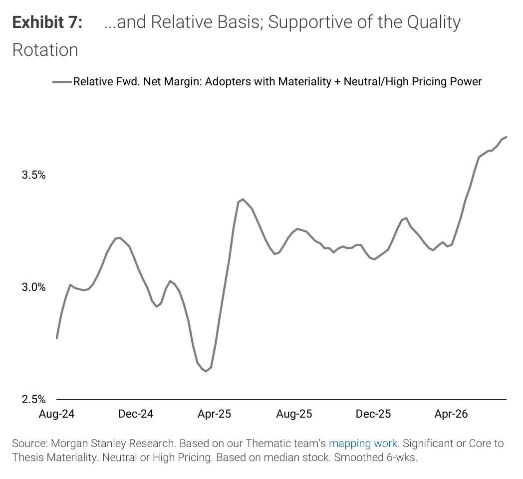 Morgan Stanley Exhibit 7, ...and Relative Basis; Supportive of the Quality Rotation