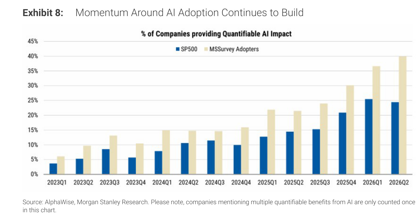 Morgan Stanley Exhibit 8, Momentum Around AI Adoption Continues to Build