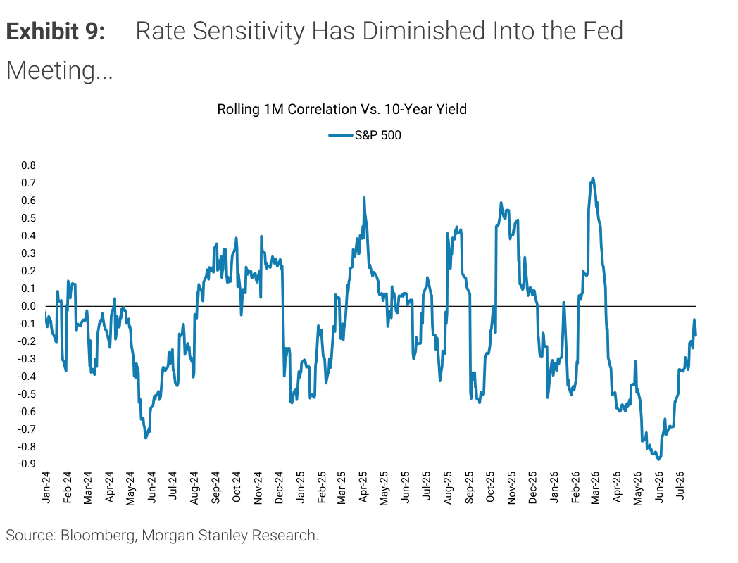 Morgan Stanley Exhibit 9, Rate Sensitivity Has Diminished Into the Fed Meeting...