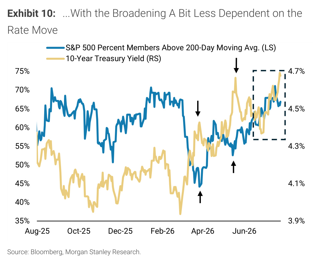Morgan Stanley Exhibit 10, ...With the Broadening A Bit Less Dependent on the Rate Move