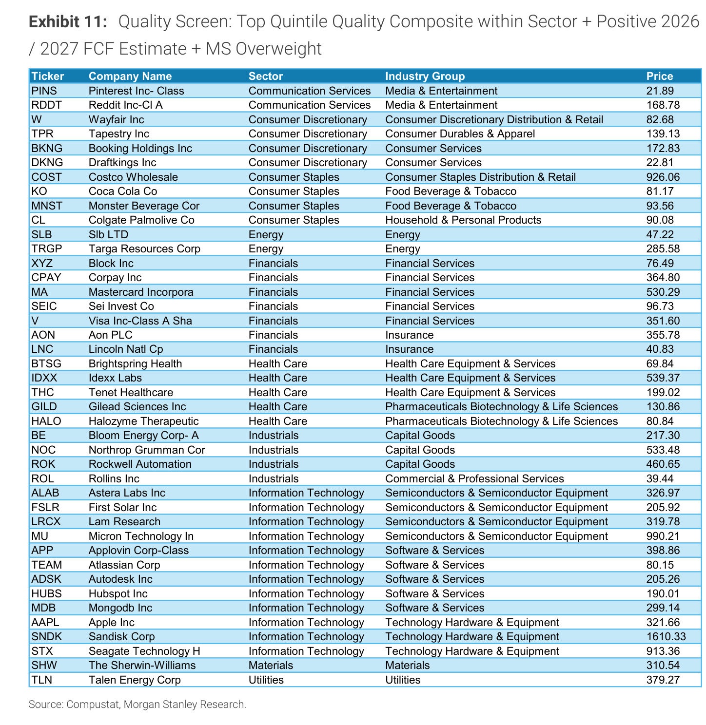Morgan Stanley Exhibit 11, Quality Screen: Top Quintile Quality Composite within Sector + Positive 2026 / 2027 FCF Estimate + MS Overweight