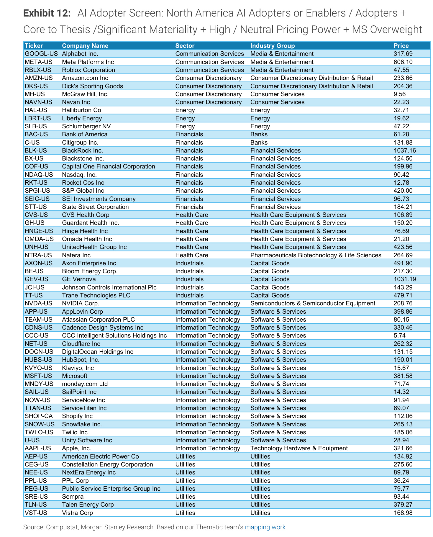 Morgan Stanley Exhibit 12, AI Adopter Screen: North America AI Adopters or Enablers / Adopters + Core to Thesis / Significant Materiality + High / Neutral Pricing Power + MS Overweight