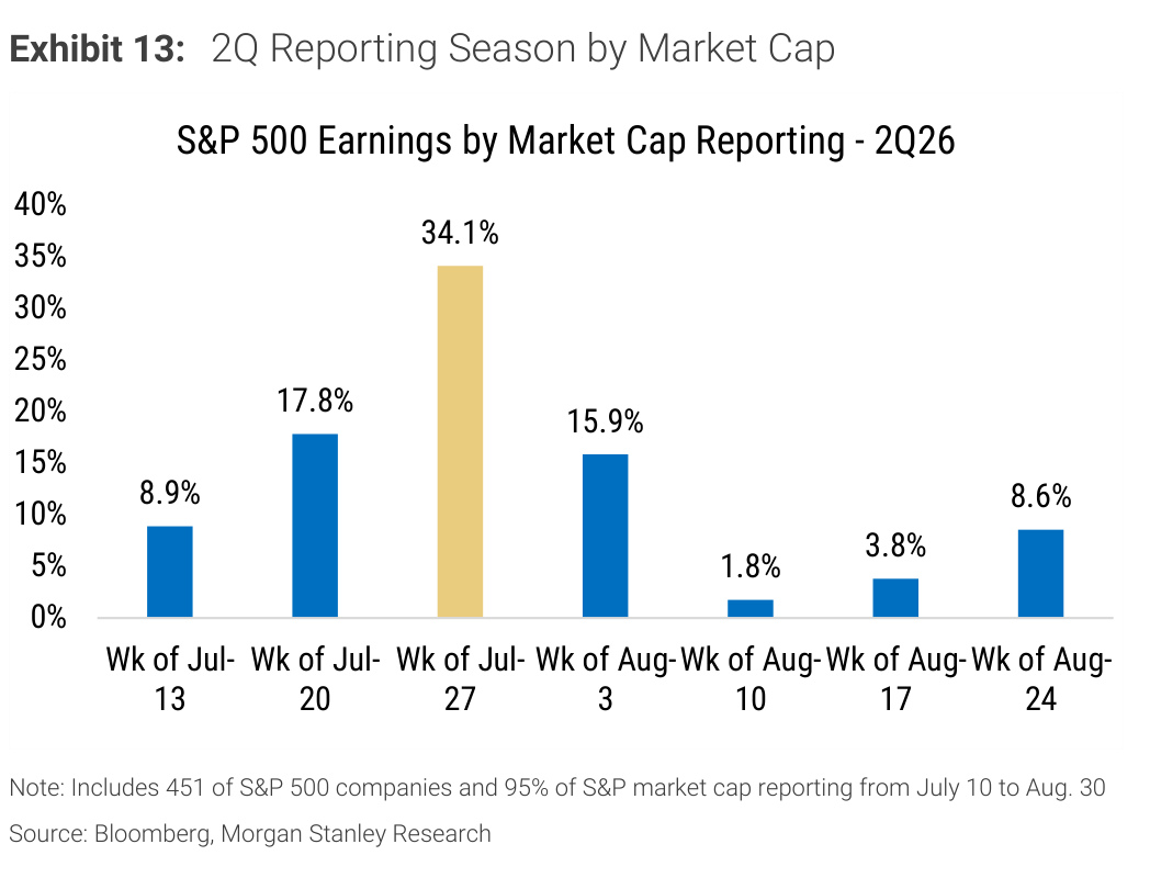 Morgan Stanley Exhibit 13, 2Q Reporting Season by Market Cap