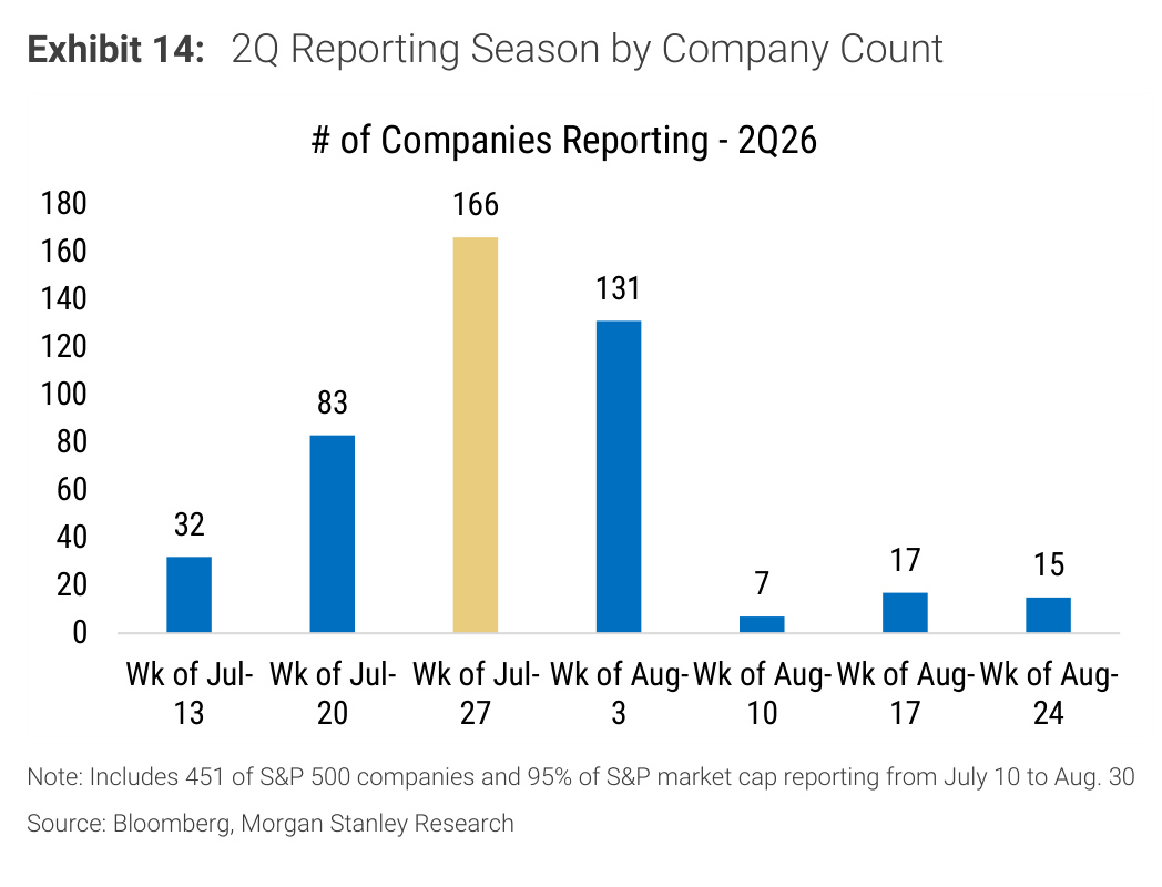 Morgan Stanley Exhibit 14, 2Q Reporting Season by Company Count