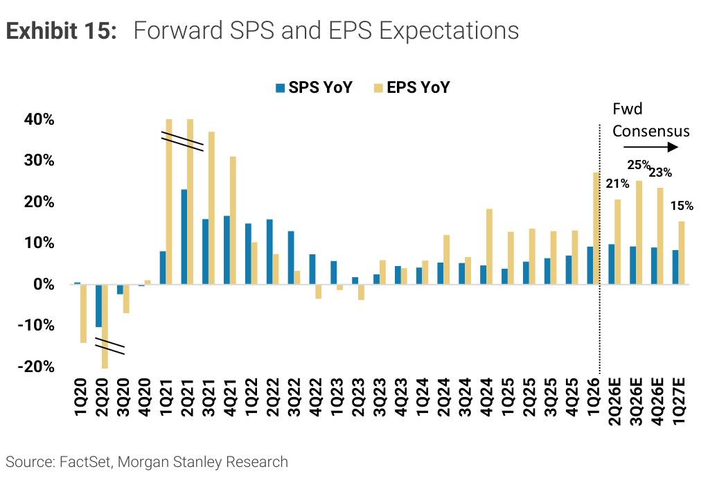 Morgan Stanley Exhibit 15, Forward SPS and EPS Expectations