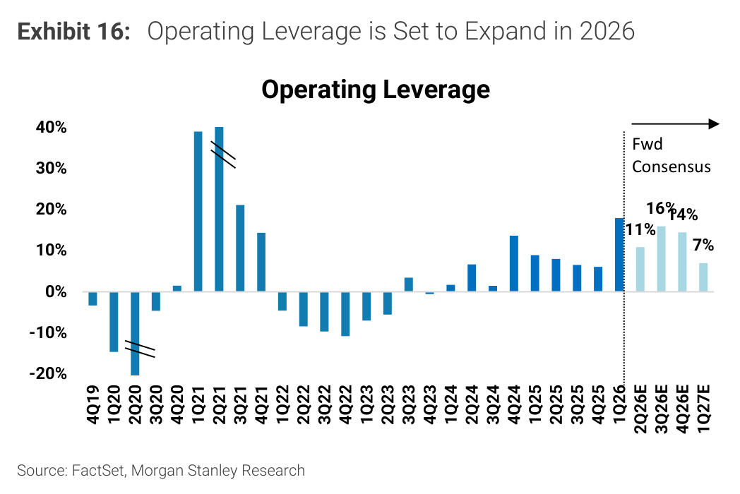 Morgan Stanley Exhibit 16, Operating Leverage is Set to Expand in 2026