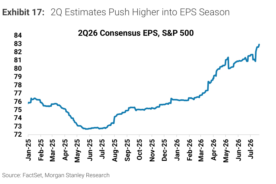 Morgan Stanley Exhibit 17, 2Q Estimates Push Higher into EPS Season
