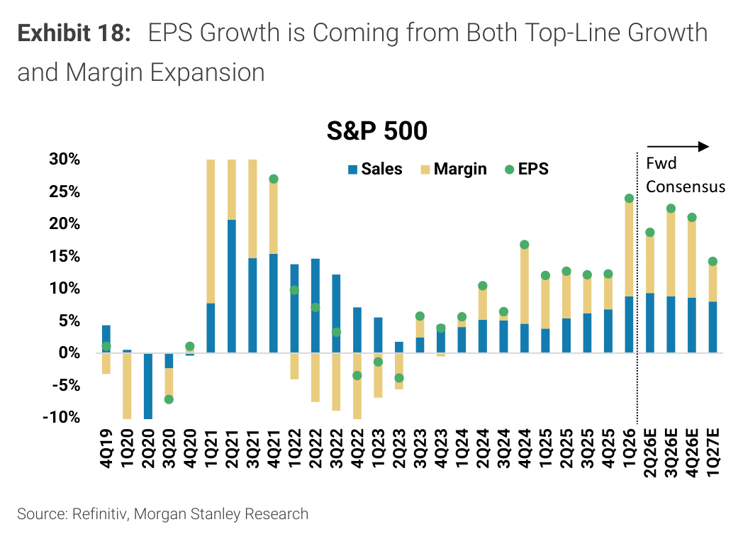 Morgan Stanley Exhibit 18, EPS Growth is Coming from Both Top-Line Growth and Margin Expansion