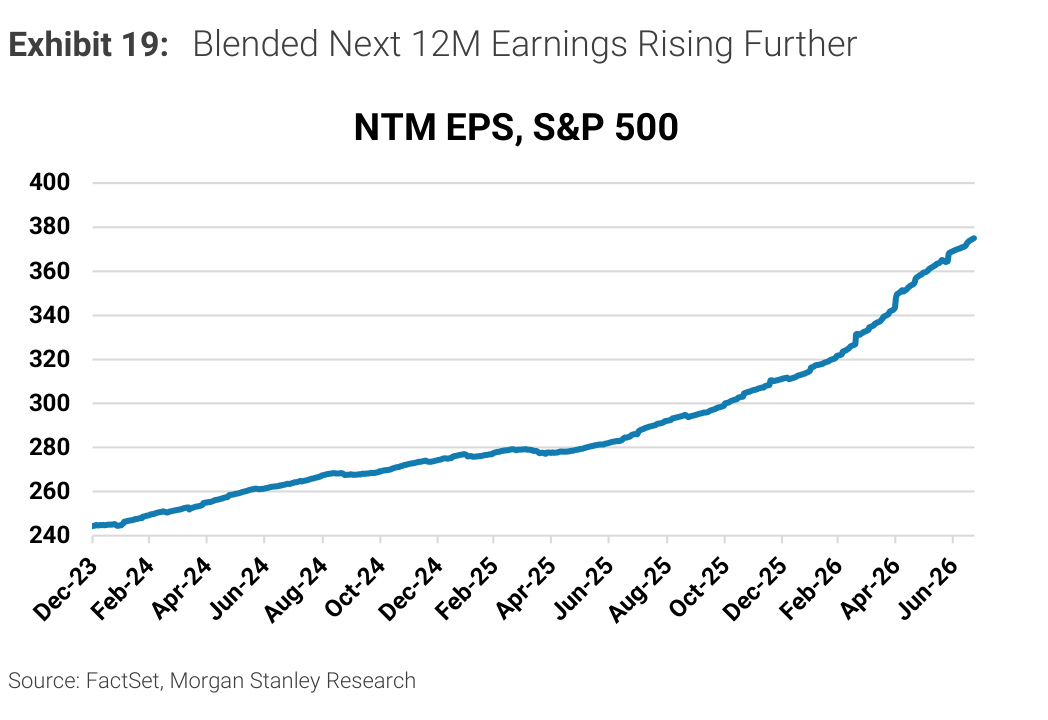 Morgan Stanley Exhibit 19, Blended Next 12M Earnings Rising Further