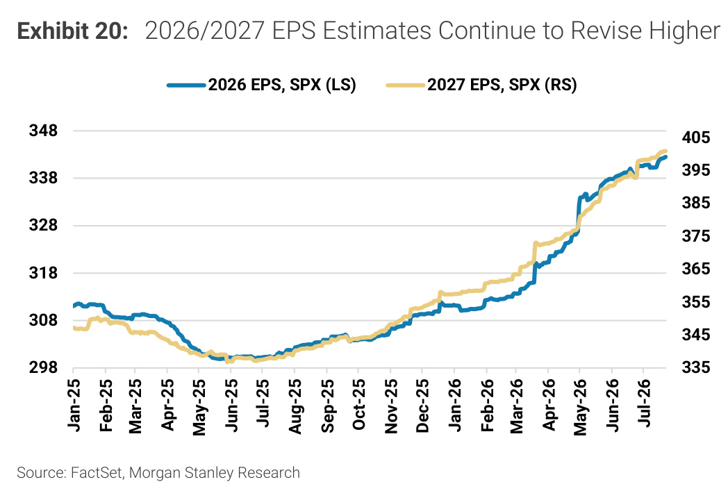 Morgan Stanley Exhibit 20, 2026/2027 EPS Estimates Continue to Revise Higher
