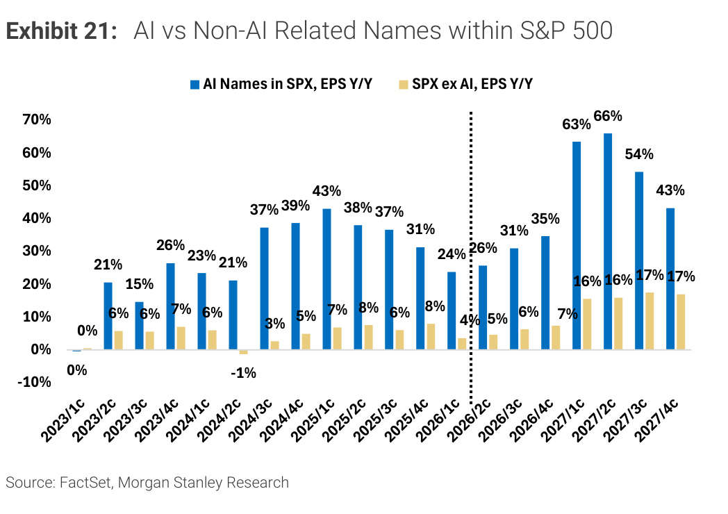 Morgan Stanley Exhibit 21, AI vs Non-AI Related Names within S&P 500