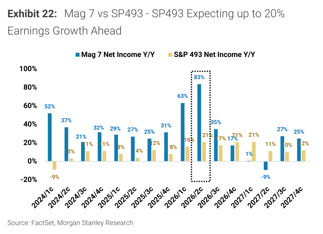 Morgan Stanley Exhibit 22, Mag 7 vs SP493 - SP493 Expecting up to 20% Earnings Growth Ahead