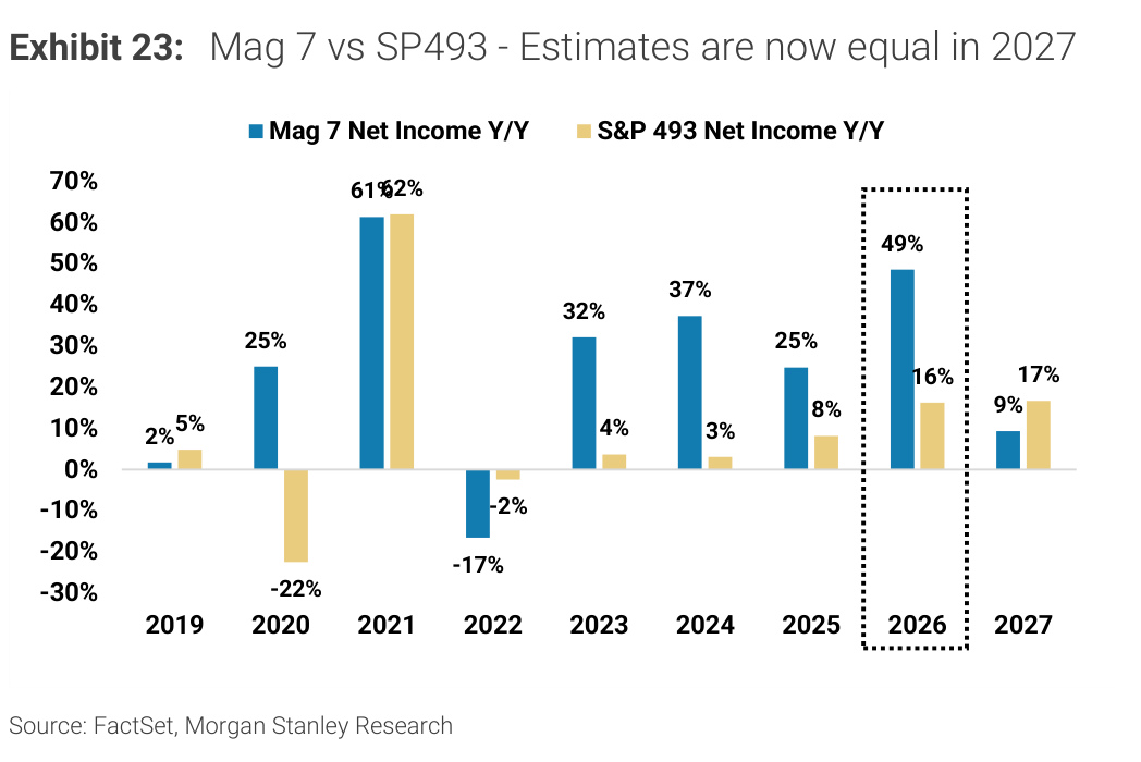 Morgan Stanley Exhibit 23, Mag 7 vs SP493 - Estimates are now equal in 2027
