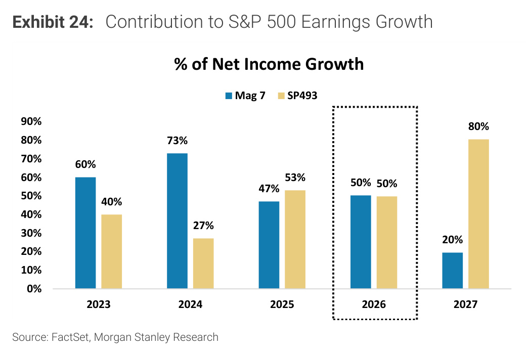 Morgan Stanley Exhibit 24, Contribution to S&P 500 Earnings Growth
