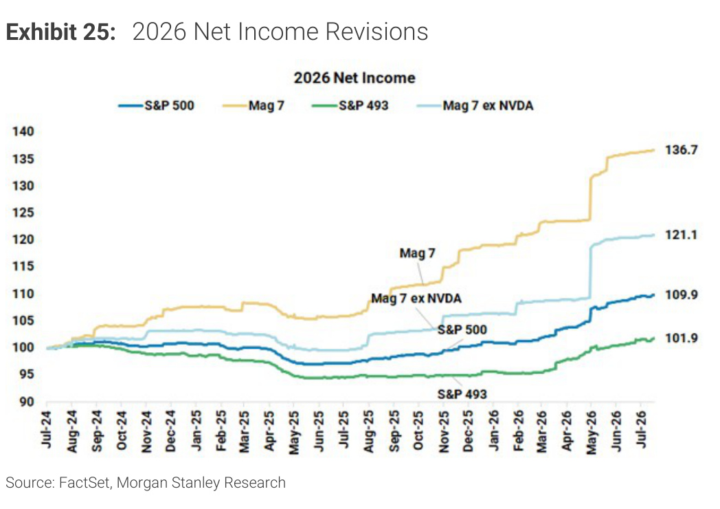 Morgan Stanley Exhibit 25, 2026 Net Income Revisions