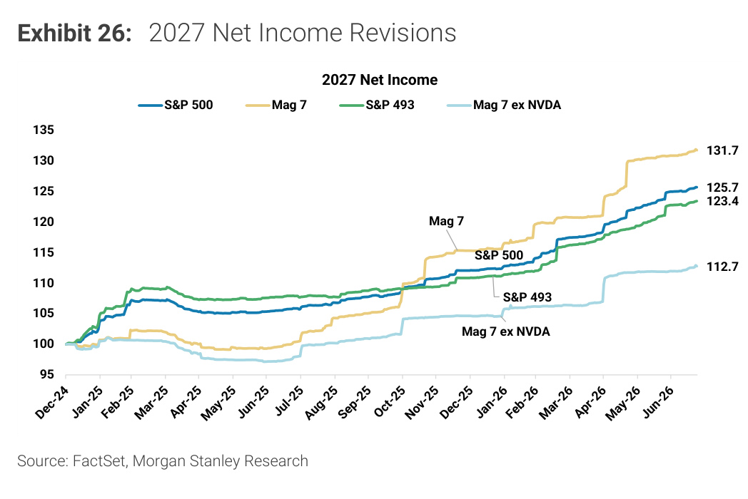 Morgan Stanley Exhibit 26, 2027 Net Income Revisions