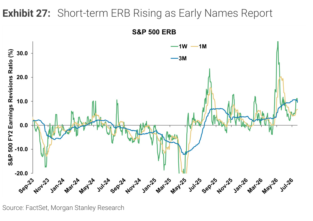 Morgan Stanley Exhibit 27, Short-term ERB Rising as Early Names Report
