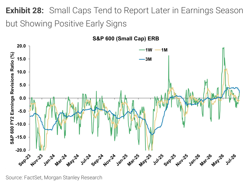 Morgan Stanley Exhibit 28, Small Caps Tend to Report Later in Earnings Season but Showing Positive Early Signs