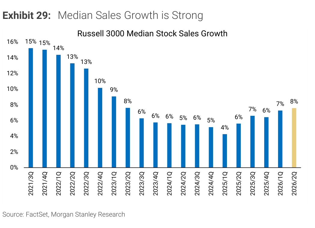 Morgan Stanley Exhibit 29, Median Sales Growth is Strong