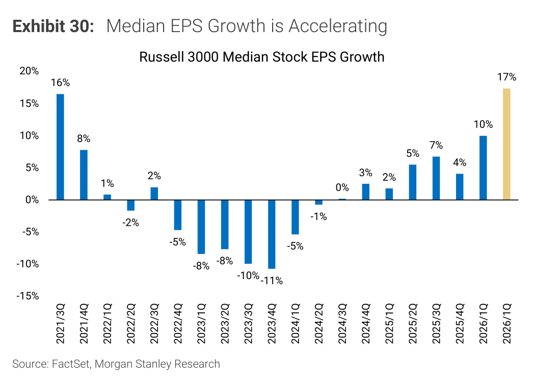 Morgan Stanley Exhibit 30, Median EPS Growth is Accelerating