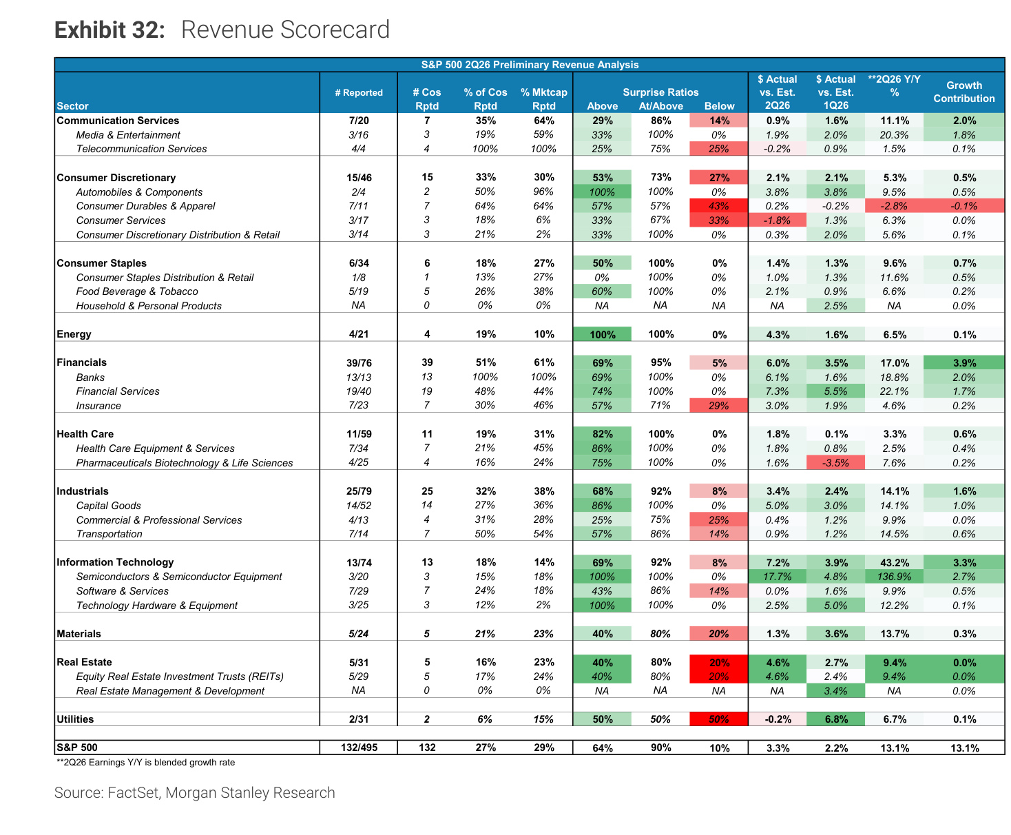 Morgan Stanley Exhibit 32, Revenue Scorecard