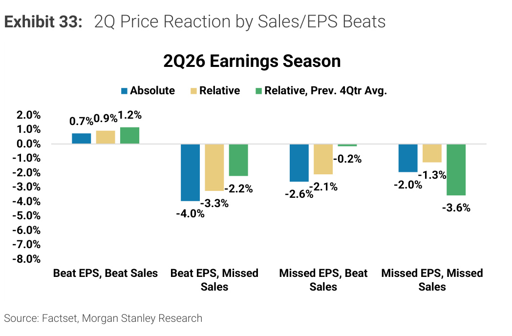 Morgan Stanley Exhibit 33, 2Q Price Reaction by Sales/EPS Beats