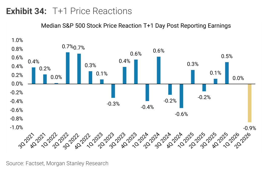 Morgan Stanley Exhibit 34, T+1 Price Reactions